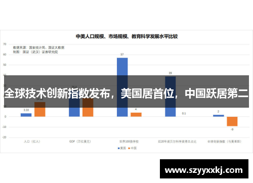 全球技术创新指数发布，美国居首位，中国跃居第二